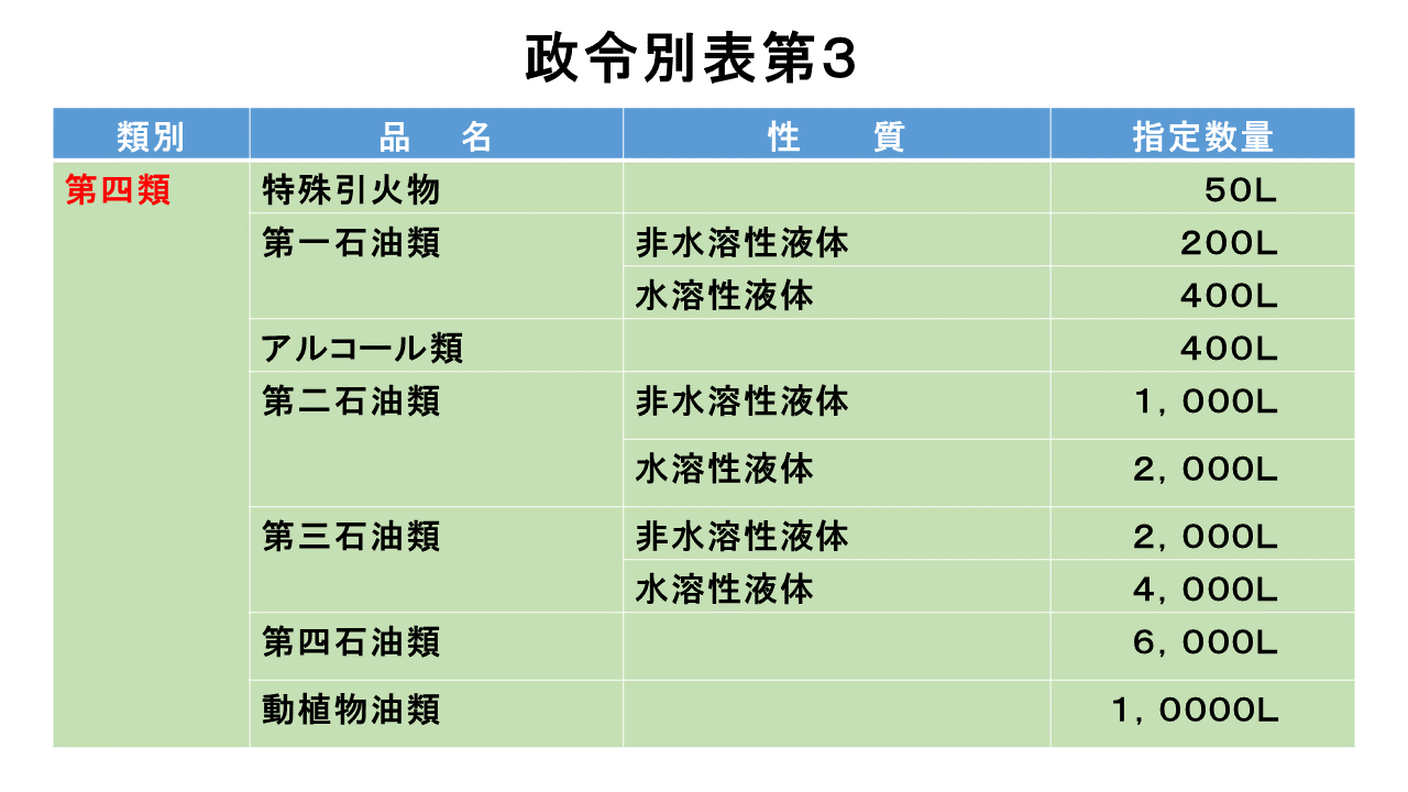 危険物の定義、指定数量、危険物の規制（指定数量） | 危険物取扱者試験 受験準備講習